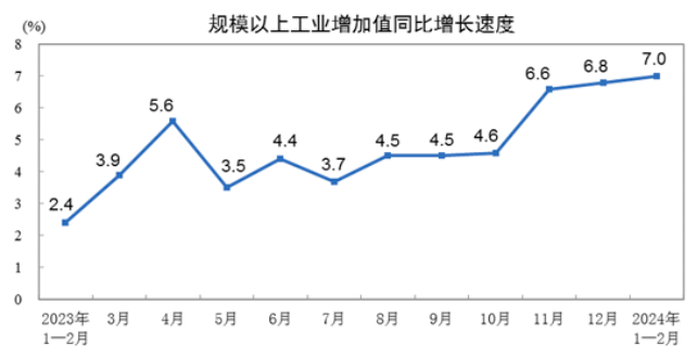 规模以上工业增加值同比增长速度