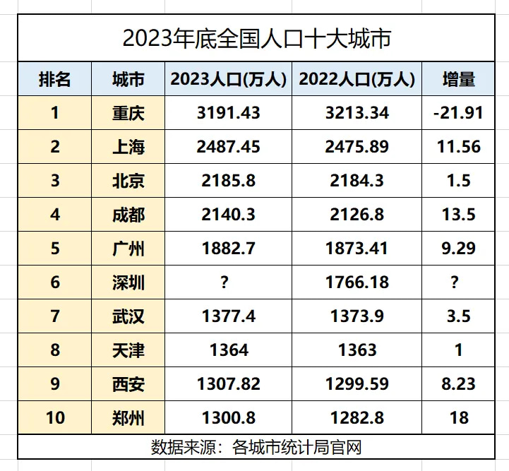 2023年底全国人口十大城市