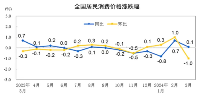 我国3月的CPI为0.1
