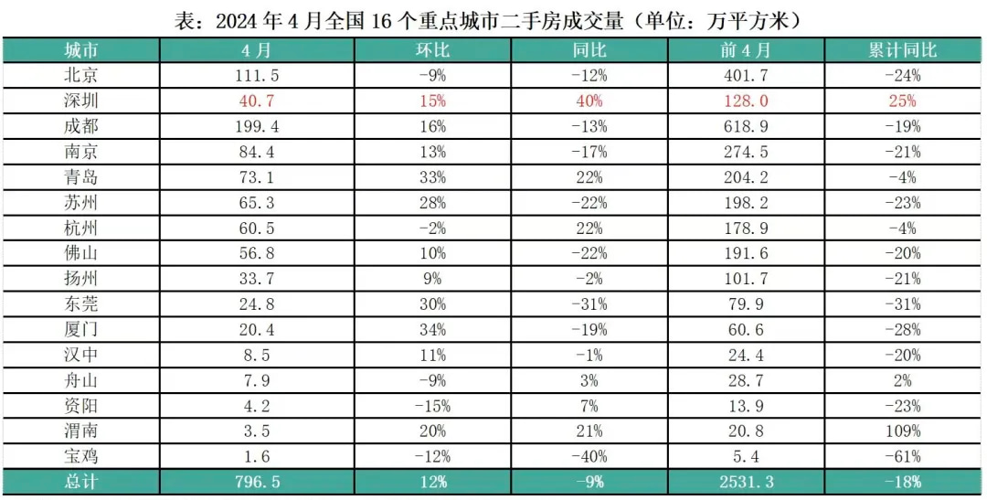 2024年4月全国16个重点城市二手房成交量
