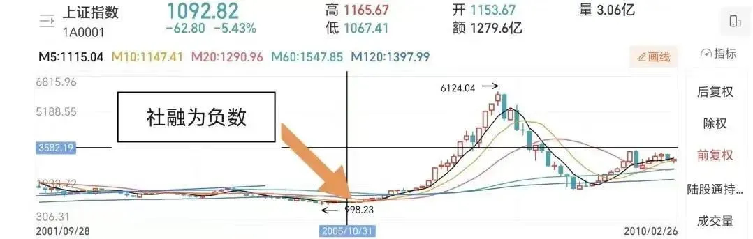 4月新增社融和M1同比负数
