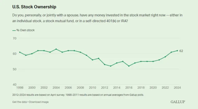 U.S. Stock Ownership