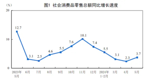 社会消费品零售总额同比增长速度