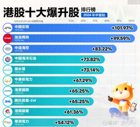 今年港股的涨幅TOP10