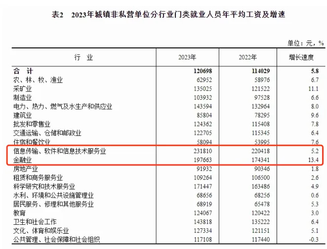 2023年城镇非私营单位分行业门类就业人员年平均工资及增速