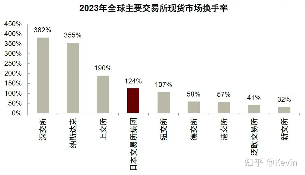 2023年全球主要交易所现货市场换手率