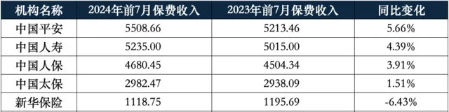 各大保司近期都公布了最新保费数据