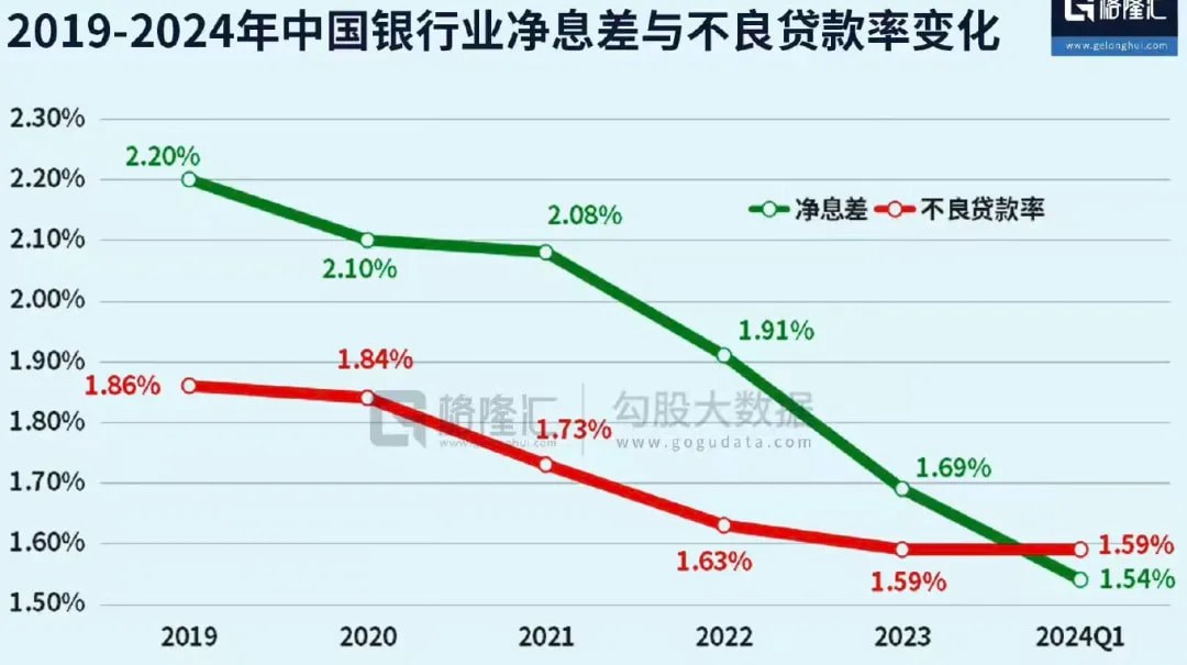 2019-2024年中国银行业净息差与不良贷款率变化