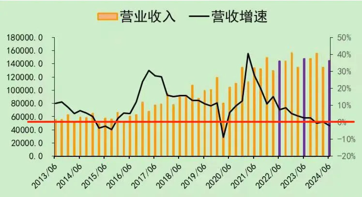营业收入 & 营收增速