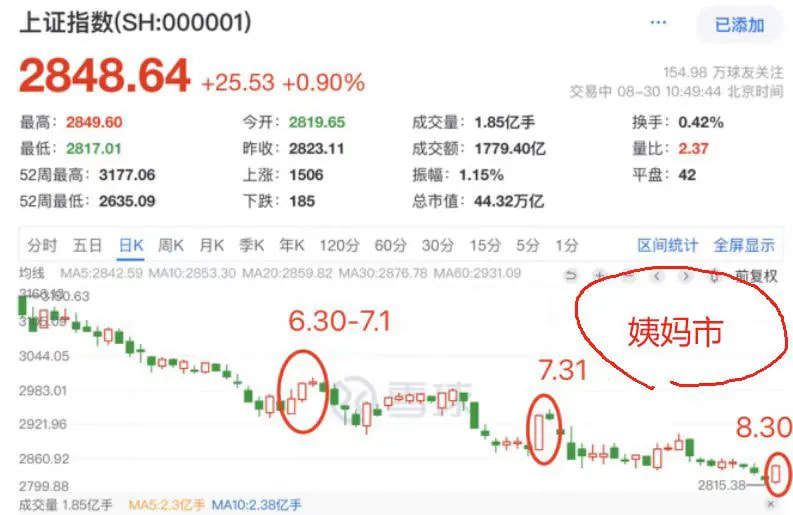 从6月开始，每逢月末我村都会猛涨一两天，但到月初就又回归漫长的下跌季