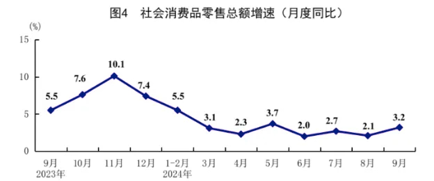 社会消费品零售总额增速（月度同比）