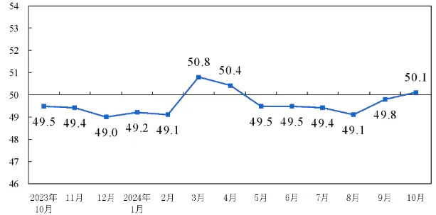 10月官方制造业PMI50.1
