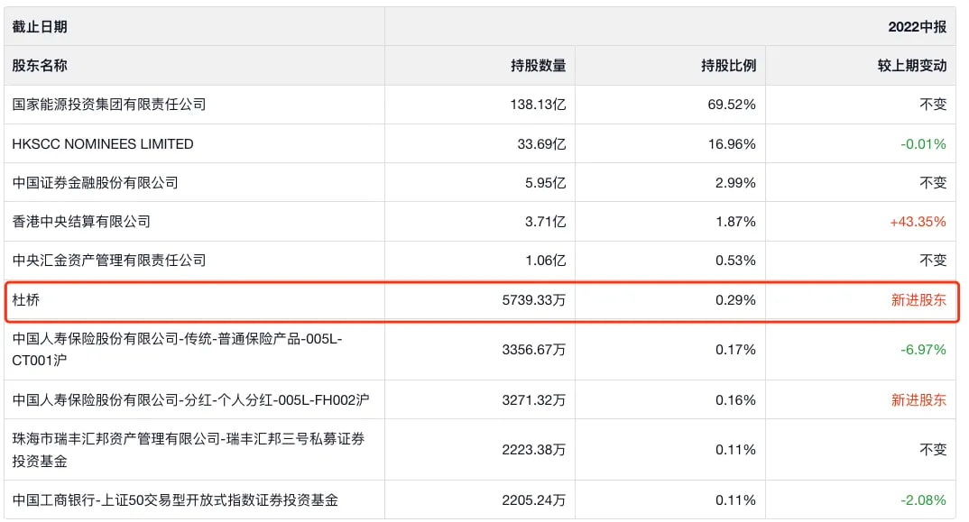 2022年中报大游资方新侠（杜桥）买了5000多万股中国神华
