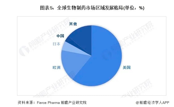 全球生物制药市场区域发展格局