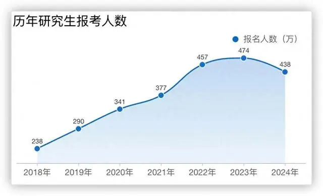 今年研究生报考人数出现拐点，比去年下降30多万，明年可能还会继续下降