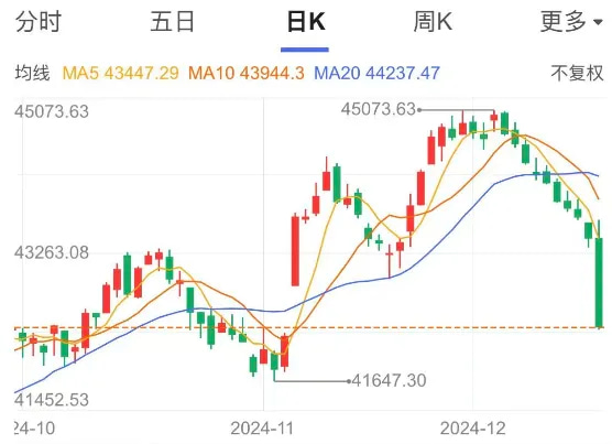 道琼斯指数