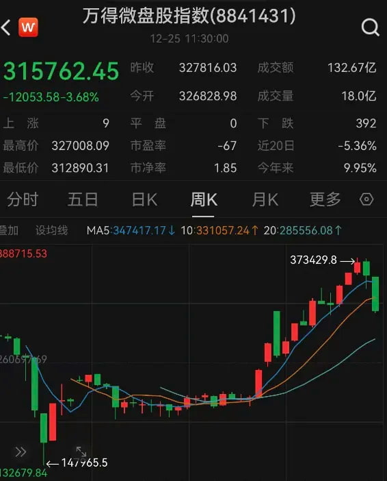今天微盘股跌完后，微盘指数还在3.15万点左右