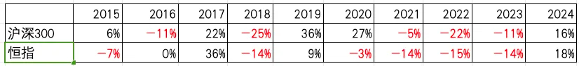 最近10年沪深300和恒指的涨跌幅对比
